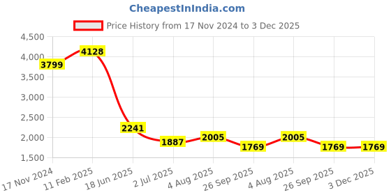 industrybuying.com RS PRO Circular Connector 16 Contacts Panel Mount Socket Female IP68, 2070773 rs pro Price History Graph from 17 Nov 2024 to 2 Dec 2025