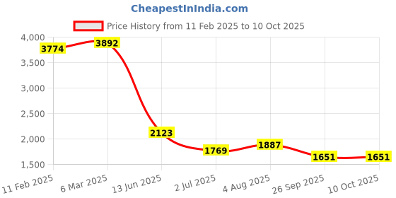 industrybuying.com RS PRO Circular Connector 16 Contacts Panel Mount Socket IP68, 2065242 rs pro Price History Graph from 11 Feb 2025 to 10 Oct 2025