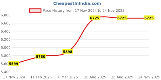 industrybuying.com RS PRO Circular Connector 17 Contacts Cable Mount Plug and Socket IP67, 2506141 rs pro Price History Graph from 17 Nov 2024 to 24 Nov 2025