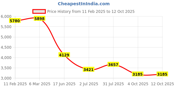 industrybuying.com RS PRO Circular Connector 17 Contacts Cable Mount Plug and Socket IP68, 2070665 rs pro Price History Graph from 11 Feb 2025 to 12 Oct 2025