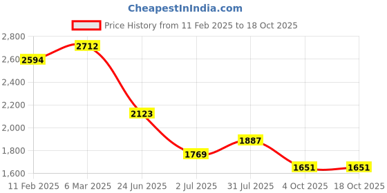 industrybuying.com RS PRO Circular Connector 17 Contacts Cable Mount Socket Female IP67, 2506168 rs pro Price History Graph from 11 Feb 2025 to 18 Oct 2025