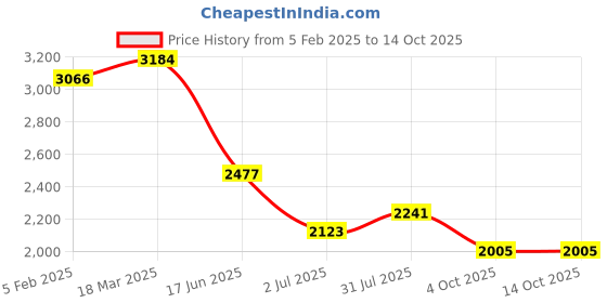 industrybuying.com RS PRO Circular Connector 17 Contacts Cable Mount Socket Female IP67, 2506201 rs pro Price History Graph from 5 Feb 2025 to 13 Oct 2025