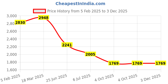 industrybuying.com RS PRO Circular Connector 17 Contacts Panel Mount Plug Male IP67, 2506250 rs pro Price History Graph from 5 Feb 2025 to 2 Dec 2025