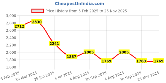 industrybuying.com RS PRO Circular Connector 17 Contacts Panel Mount Socket Female IP67, 2506267 rs pro Price History Graph from 5 Feb 2025 to 25 Nov 2025