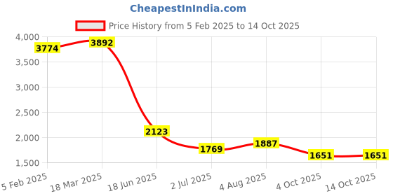 industrybuying.com RS PRO Circular Connector 17 Contacts Panel Mount Socket IP68, 2065243 rs pro Price History Graph from 5 Feb 2025 to 14 Oct 2025