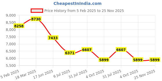 industrybuying.com RS PRO Circular Connector 18 Contacts Cable Mount 16.5 mm Connector Socket, 2406558 rs pro Price History Graph from 5 Feb 2025 to 25 Nov 2025