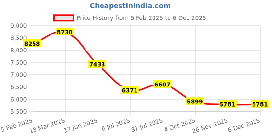 industrybuying.com RS PRO Circular Connector 18 Contacts Cable Mount M15 Connector Plug, 2406489 rs pro Price History Graph from 5 Feb 2025 to 4 Dec 2025