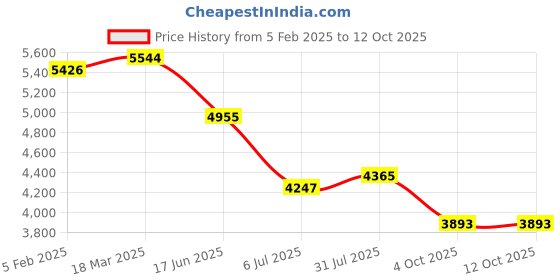 industrybuying.com RS PRO Circular Connector 18 Contacts Cable Mount M15 Connector Socket, 2406453 rs pro Price History Graph from 5 Feb 2025 to 11 Oct 2025
