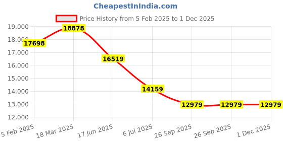 industrybuying.com RS PRO Circular Connector 19 Contacts Cable Mount 13.5 mm Connector Socket, 2406523 rs pro Price History Graph from 5 Feb 2025 to 1 Dec 2025