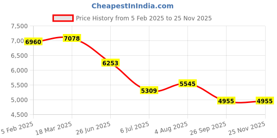industrybuying.com RS PRO Circular Connector 19 Contacts Cable Mount M14 Connector Socket, 2406439 rs pro Price History Graph from 5 Feb 2025 to 24 Nov 2025