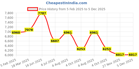 industrybuying.com RS PRO Circular Connector 19 Contacts Cable Mount Socket Female IP50, 2095727 rs pro Price History Graph from 5 Feb 2025 to 4 Dec 2025