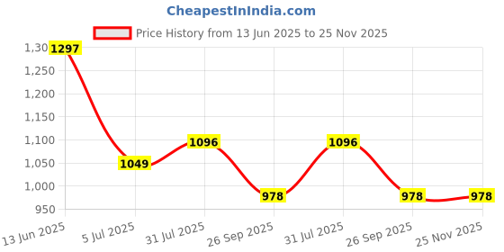 industrybuying.com RS PRO Circular Connector 2 Contacts Bulkhead Mount Plug Male IP68, 1444172 rs pro Price History Graph from 13 Jun 2025 to 24 Nov 2025