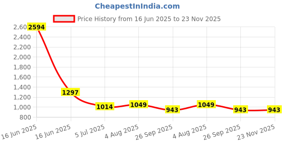 industrybuying.com RS PRO Circular Connector 2 Contacts Bulkhead Mount Socket Female IP68, 1444165 rs pro Price History Graph from 16 Jun 2025 to 22 Nov 2025