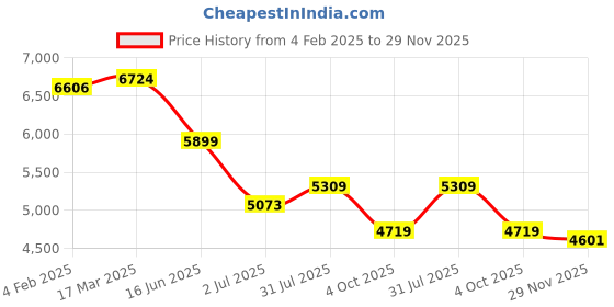 industrybuying.com RS PRO Circular Connector 2 Contacts Cable Mount 16.5 mm Connector Socket, 2406554 rs pro Price History Graph from 4 Feb 2025 to 29 Nov 2025