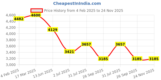 industrybuying.com RS PRO Circular Connector 2 Contacts Cable Mount 6.8 mm Connector Socket, 2406524 rs pro Price History Graph from 4 Feb 2025 to 24 Nov 2025