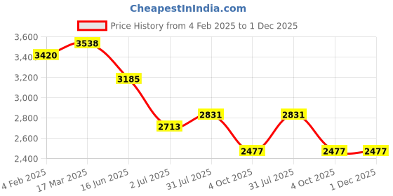 industrybuying.com RS PRO Circular Connector 2 Contacts Cable Mount 9.5 mm Connector Socket, 2406525 rs pro Price History Graph from 4 Feb 2025 to 30 Nov 2025