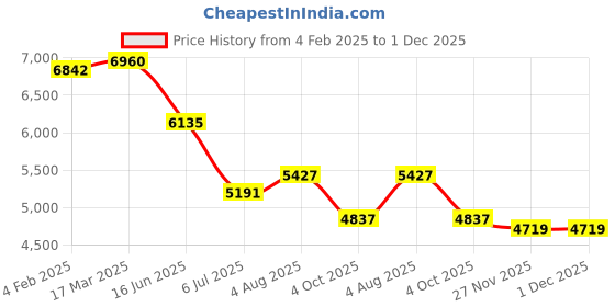 industrybuying.com RS PRO Circular Connector 2 Contacts Cable Mount 9.9 mm Connector Socket, 2406491 rs pro Price History Graph from 4 Feb 2025 to 1 Dec 2025