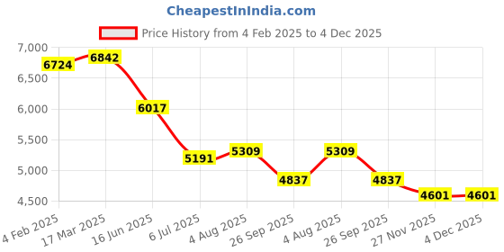 industrybuying.com RS PRO Circular Connector 2 Contacts Cable Mount M15 Connector Plug, 2406484 rs pro Price History Graph from 4 Feb 2025 to 4 Dec 2025