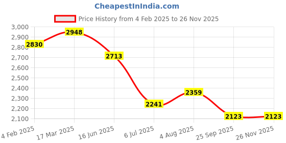 industrybuying.com RS PRO Circular Connector 2 Contacts Cable Mount M15 Connector Socket, 2406448 rs pro Price History Graph from 4 Feb 2025 to 26 Nov 2025