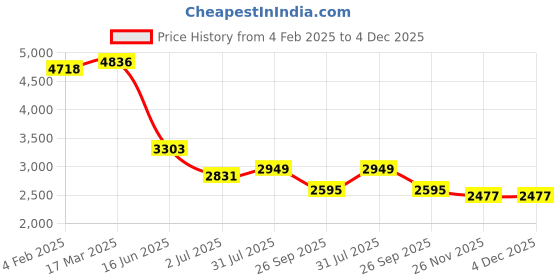 industrybuying.com RS PRO Circular Connector 2 Contacts Cable Mount M16 Connector Plug IP67, 2065072 rs pro Price History Graph from 4 Feb 2025 to 4 Dec 2025
