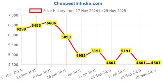 industrybuying.com RS PRO Circular Connector 2 Contacts Cable Mount M16 Connector Socket, 2406427 rs pro Price History Graph from 17 Nov 2024 to 24 Nov 2025