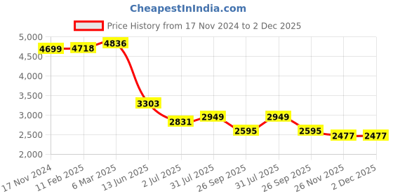 industrybuying.com RS PRO Circular Connector 2 Contacts Cable Mount M16 Connector Socket IP67, 2065079 rs pro Price History Graph from 17 Nov 2024 to 2 Dec 2025
