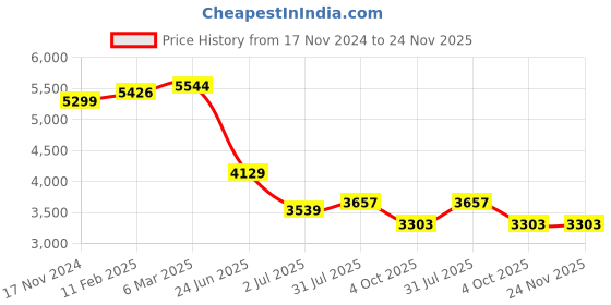 industrybuying.com RS PRO Circular Connector 2 Contacts Cable Mount M20 Connector Plug IP67, 2065118 rs pro Price History Graph from 17 Nov 2024 to 23 Nov 2025