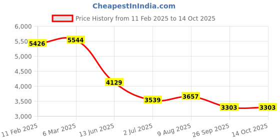 industrybuying.com RS PRO Circular Connector 2 Contacts Cable Mount M20 Connector Plug IP67, 2065119 rs pro Price History Graph from 11 Feb 2025 to 13 Oct 2025