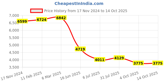industrybuying.com RS PRO Circular Connector 2 Contacts Cable Mount M20 Connector Plug IP67, 2065140 rs pro Price History Graph from 17 Nov 2024 to 14 Oct 2025
