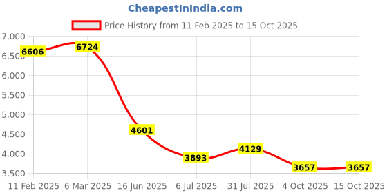 industrybuying.com RS PRO Circular Connector 2 Contacts Cable Mount M20 Connector Plug IP67, 2065141 rs pro Price History Graph from 11 Feb 2025 to 15 Oct 2025
