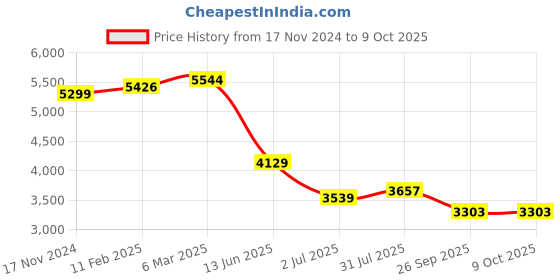 industrybuying.com RS PRO Circular Connector 2 Contacts Cable Mount M20 Connector Socket IP67, 2065129 rs pro Price History Graph from 17 Nov 2024 to 7 Oct 2025