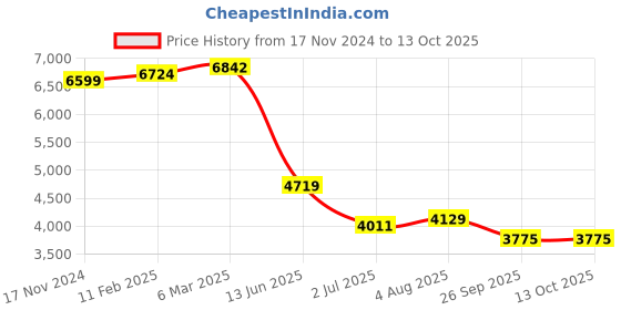 industrybuying.com RS PRO Circular Connector 2 Contacts Cable Mount M20 Connector Socket IP67, 2065153 rs pro Price History Graph from 17 Nov 2024 to 12 Oct 2025