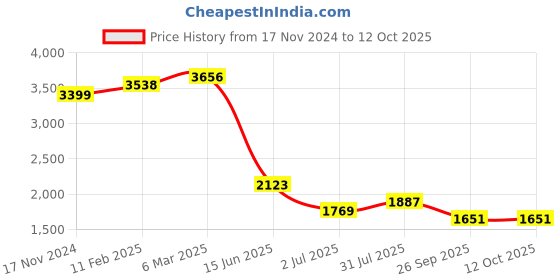 industrybuying.com RS PRO Circular Connector 2 Contacts Cable Mount M8 Connector Plug IP67, 2065205 rs pro Price History Graph from 17 Nov 2024 to 12 Oct 2025
