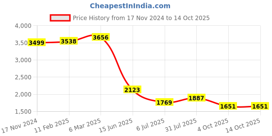 industrybuying.com RS PRO Circular Connector 2 Contacts Cable Mount M8 Connector Plug IP67, 2065215 rs pro Price History Graph from 17 Nov 2024 to 13 Oct 2025