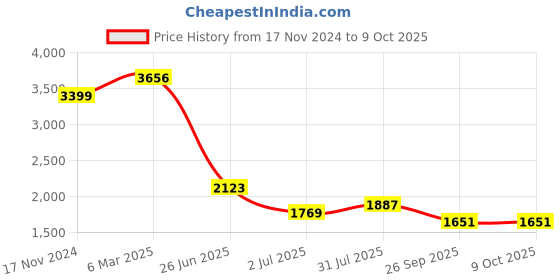 industrybuying.com RS PRO Circular Connector 2 Contacts Cable Mount M8 Connector Socket IP67, 2065210 rs pro Price History Graph from 17 Nov 2024 to 8 Oct 2025