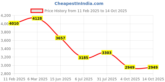 industrybuying.com RS PRO Circular Connector 2 Contacts Cable Mount M9 Connector Socket, 2406407 rs pro Price History Graph from 11 Feb 2025 to 13 Oct 2025