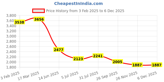 industrybuying.com RS PRO Circular Connector 2 Contacts Cable Mount Miniature Connector Plug Male IP67, 1246713 rs pro Price History Graph from 3 Feb 2025 to 5 Dec 2025