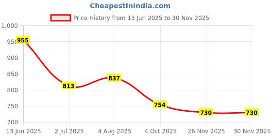 industrybuying.com RS PRO Circular Connector 2 Contacts Cable Mount Miniature Connector Socket Female IP68, 1440603 rs pro Price History Graph from 13 Jun 2025 to 28 Nov 2025