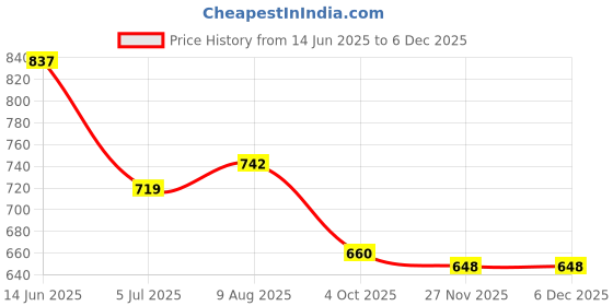 industrybuying.com RS PRO Circular Connector 2 Contacts Cable Mount Miniature Connector Socket Female IP68, 1440619 rs pro Price History Graph from 14 Jun 2025 to 5 Dec 2025