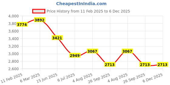 industrybuying.com RS PRO Circular Connector 2 Contacts Cable Mount Plug, 2406462 rs pro Price History Graph from 11 Feb 2025 to 6 Dec 2025