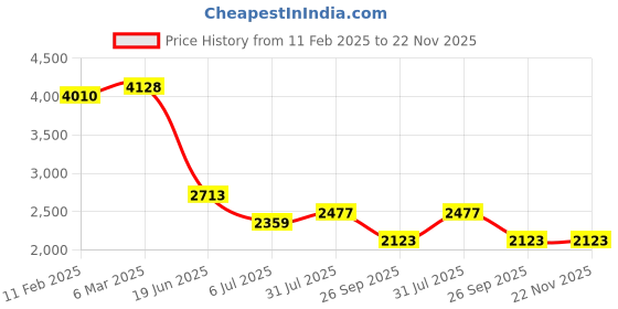 industrybuying.com RS PRO Circular Connector 2 Contacts Cable Mount Plug and Socket IP67, 2072304 rs pro Price History Graph from 11 Feb 2025 to 22 Nov 2025