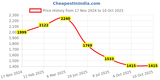 industrybuying.com RS PRO Circular Connector 2 Contacts Cable Mount Plug and Socket IP67, 2506041 rs pro Price History Graph from 17 Nov 2024 to 9 Oct 2025