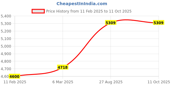 industrybuying.com RS PRO Circular Connector 2 Contacts Cable Mount Plug and Socket IP67, 2506149 rs pro Price History Graph from 11 Feb 2025 to 10 Oct 2025