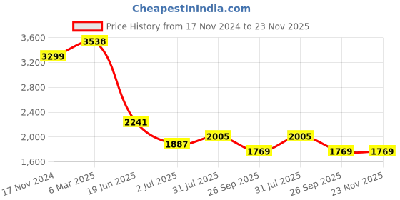 industrybuying.com RS PRO Circular Connector 2 Contacts Cable Mount Plug and Socket IP68, 2070649 rs pro Price History Graph from 17 Nov 2024 to 22 Nov 2025