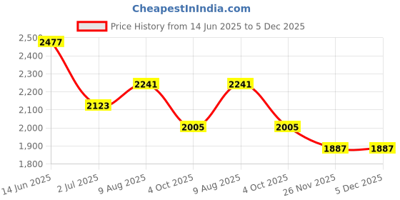 industrybuying.com RS PRO Circular Connector 2 Contacts Cable Mount Plug and Socket Male and Female Contacts, 1316393 rs pro Price History Graph from 14 Jun 2025 to 5 Dec 2025