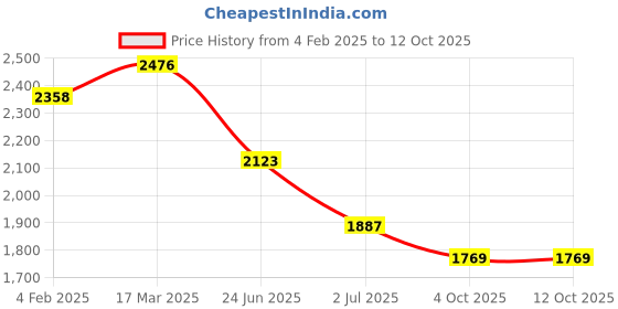 industrybuying.com RS PRO Circular Connector 2 Contacts Cable Mount Plug IP67, 2065011 rs pro Price History Graph from 4 Feb 2025 to 11 Oct 2025
