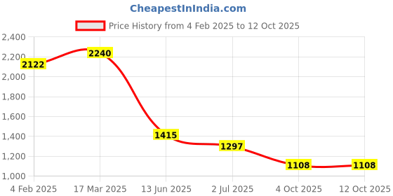 industrybuying.com RS PRO Circular Connector 2 Contacts Cable Mount Plug IP67, 2065277 rs pro Price History Graph from 4 Feb 2025 to 12 Oct 2025