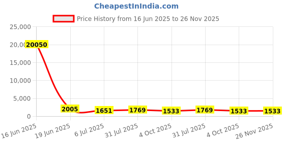 industrybuying.com RS PRO Circular Connector 2 Contacts Cable Mount Plug Male IP67, 1889463 rs pro Price History Graph from 16 Jun 2025 to 25 Nov 2025