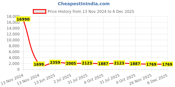 industrybuying.com RS PRO Circular Connector 2 Contacts Cable Mount Plug Male IP67, 1889471 rs pro Price History Graph from 13 Nov 2024 to 6 Dec 2025