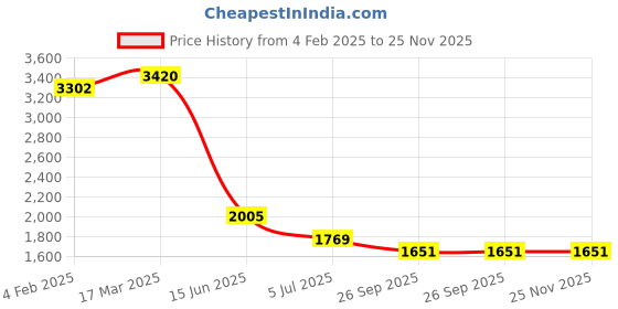 industrybuying.com RS PRO Circular Connector 2 Contacts Cable Mount Plug Male IP67, 1889552 rs pro Price History Graph from 4 Feb 2025 to 24 Nov 2025